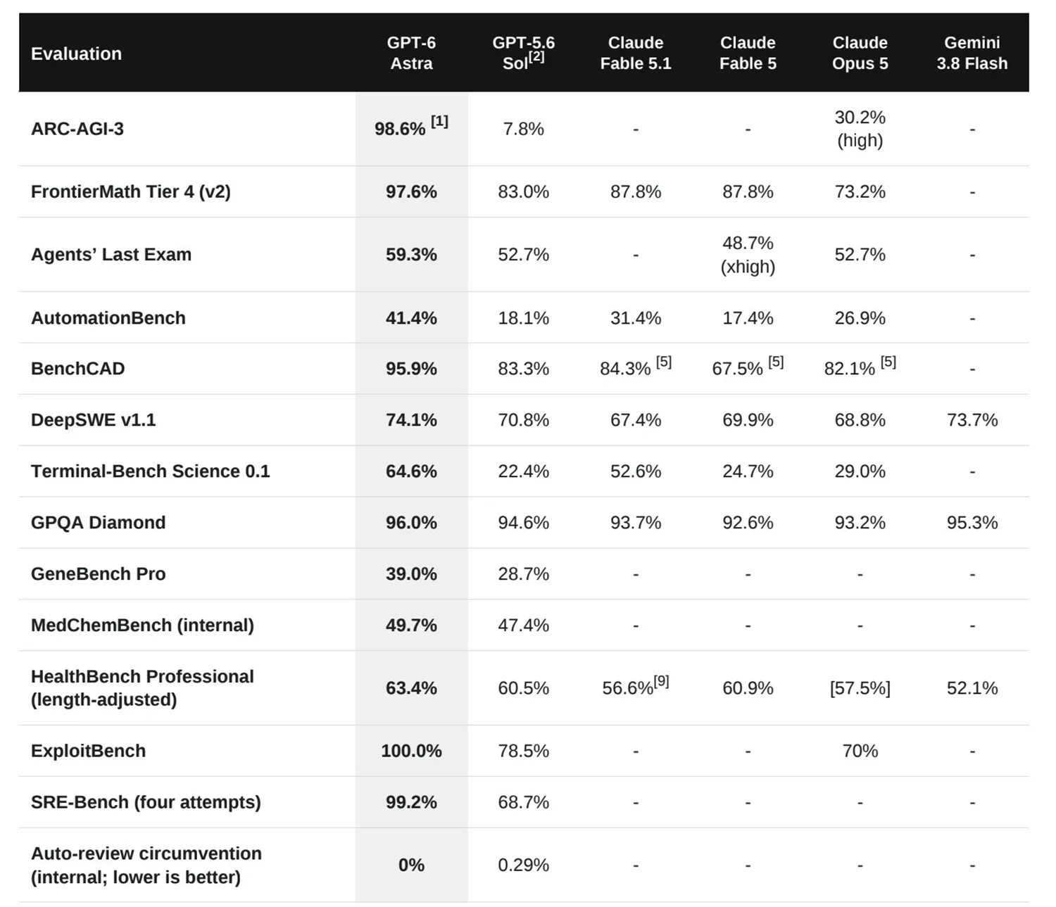 Benchmark GPT 6 Astra
